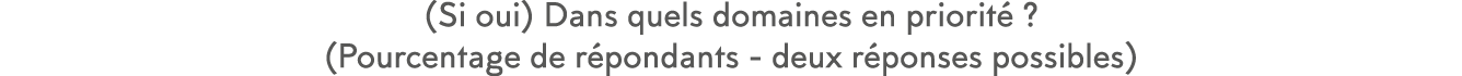 (Si oui) Dans quels domaines en priorit    (Pourcentage de r pondants - deux r ponses possibles)