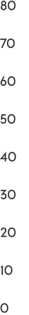 80 70 60 50 40 30 20 10 0