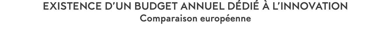 Existence d un budget annuel d di    l innovation Comparaison europ enne