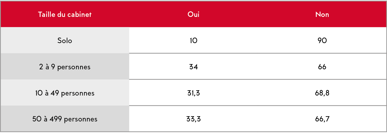 Taille du cabinet,Oui,Non,Solo,10,90,2   9 personnes,34,66,10   49 personnes,31,3,68,8,50   499 personnes,33,3,66,7