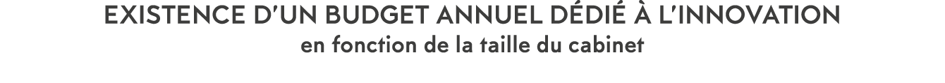 Existence d un budget annuel d di    l innovation en fonction de la taille du cabinet