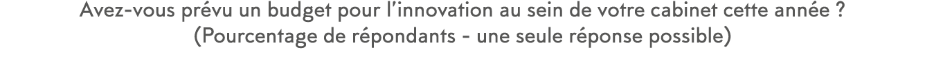Avez-vous pr vu un budget pour l innovation au sein de votre cabinet cette ann e   (Pourcentage de r pondants - une s   