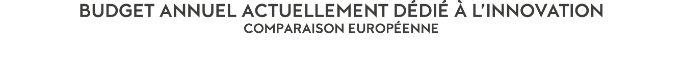 Budget annuel actuellement d di    l innovation Comparaison europ enne