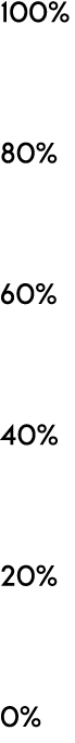 100% 80% 60% 40% 20% 0%
