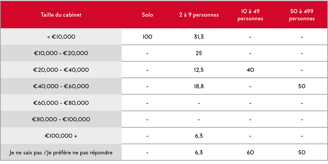 Taille du cabinet,Solo,2   9 personnes,10   49 personnes,50   499 personnes,   10,000,100,31,3,-,-, 10,000 -  20,000,   