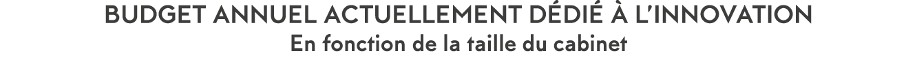Budget annuel actuellement d di    l innovation en fonction de la taille du cabinet