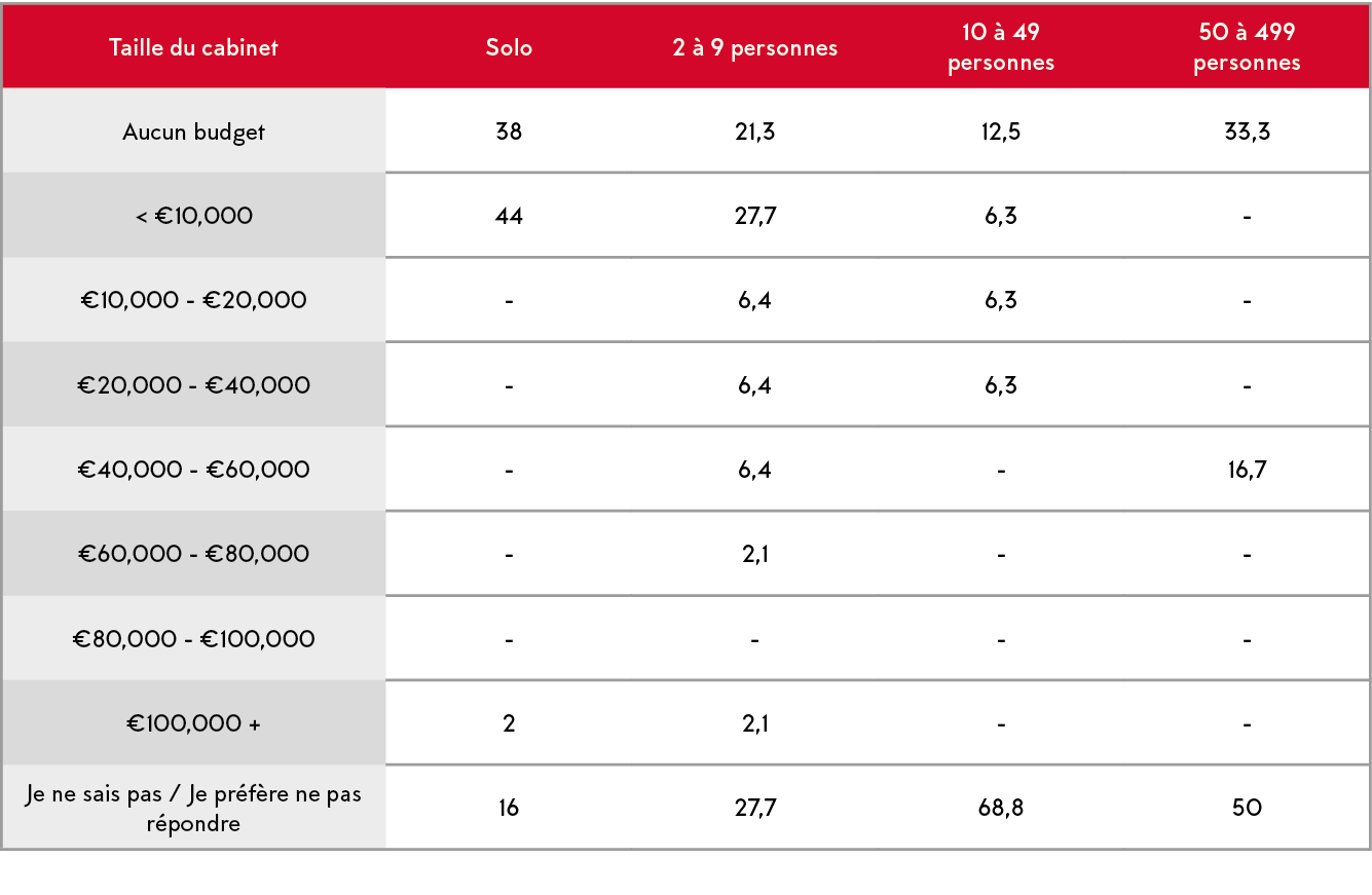 Taille du cabinet,Solo,2   9 personnes,10   49 personnes,50   499 personnes,Aucun budget,38,21,3,12,5,33,3,   10,000,   