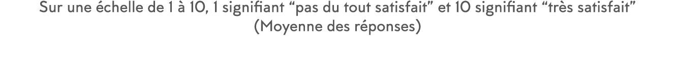 Sur une  chelle de 1   10, 1 signifiant  pas du tout satisfait  et 10 signifiant  tr s satisfait  (Moyenne des r ponses)