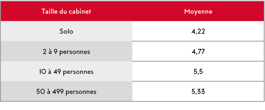 Taille du cabinet,Moyenne,Solo,4,22,2   9 personnes,4,77,10   49 personnes,5,5,50   499 personnes,5,33