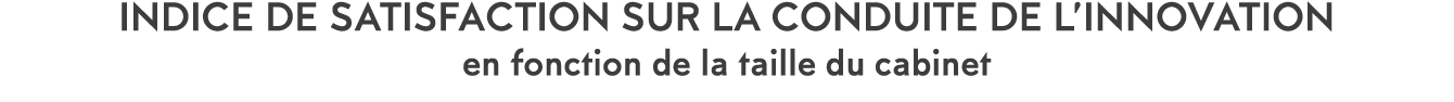 Indice de satisfaction sur la conduite de l innovation en fonction de la taille du cabinet