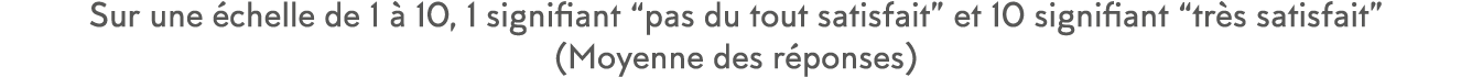 Sur une  chelle de 1   10, 1 signifiant  pas du tout satisfait  et 10 signifiant  tr s satisfait  (Moyenne des r ponses)