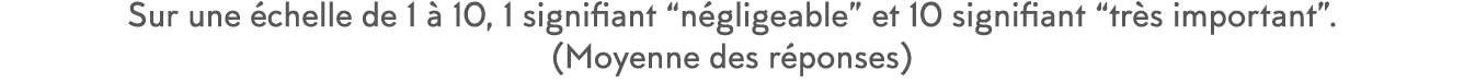 Sur une  chelle de 1   10, 1 signifiant  n gligeable  et 10 signifiant  tr s important   (Moyenne des r ponses)