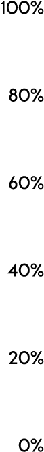 100% 80% 60% 40% 20% 0%