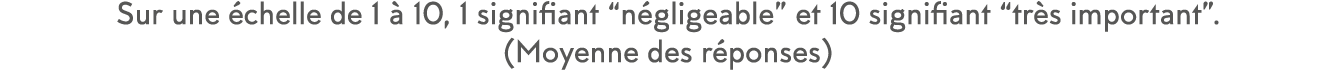 Sur une  chelle de 1   10, 1 signifiant  n gligeable  et 10 signifiant  tr s important   (Moyenne des r ponses)
