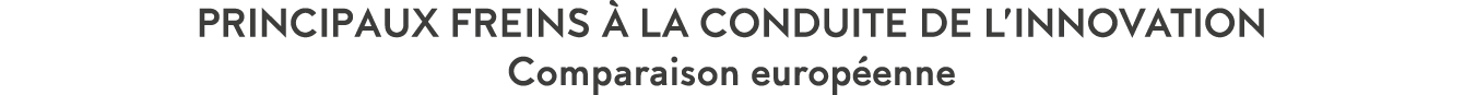 Principaux freins   la conduite de l innovation Comparaison europ enne