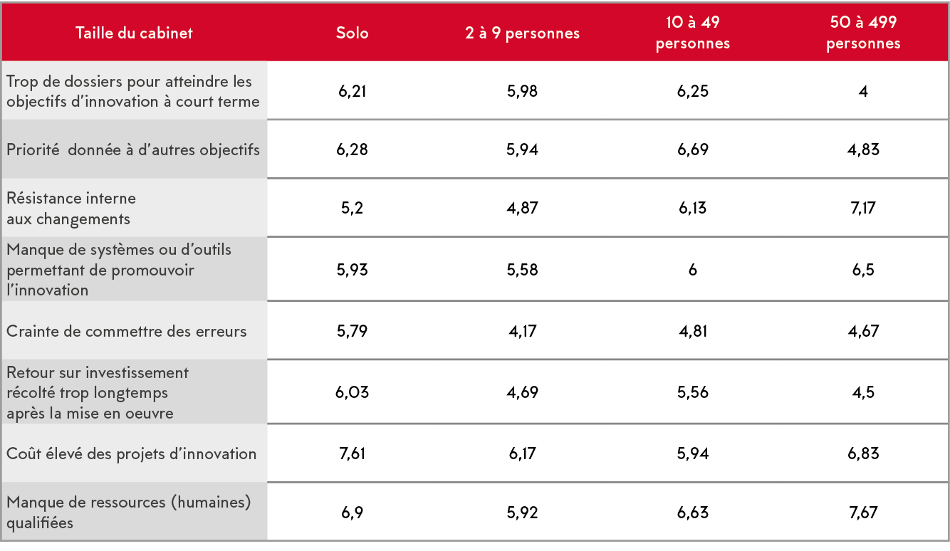 Taille du cabinet,Solo,2   9 personnes,10   49 personnes,50   499 personnes,Trop de dossiers pour atteindre les objec   