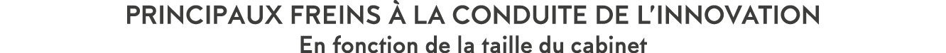 Principaux freins   la conduite de l innovation En fonction de la taille du cabinet