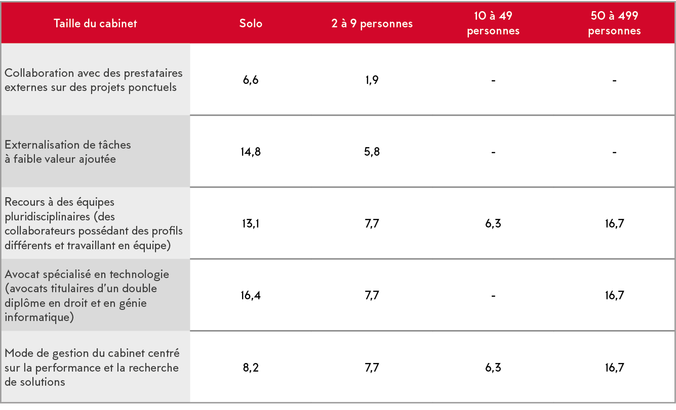 Taille du cabinet,Solo,2   9 personnes,10   49 personnes,50   499 personnes,Collaboration avec des prestataires exter   