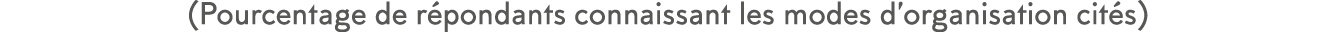 (Pourcentage de r pondants connaissant les modes d organisation cit s)