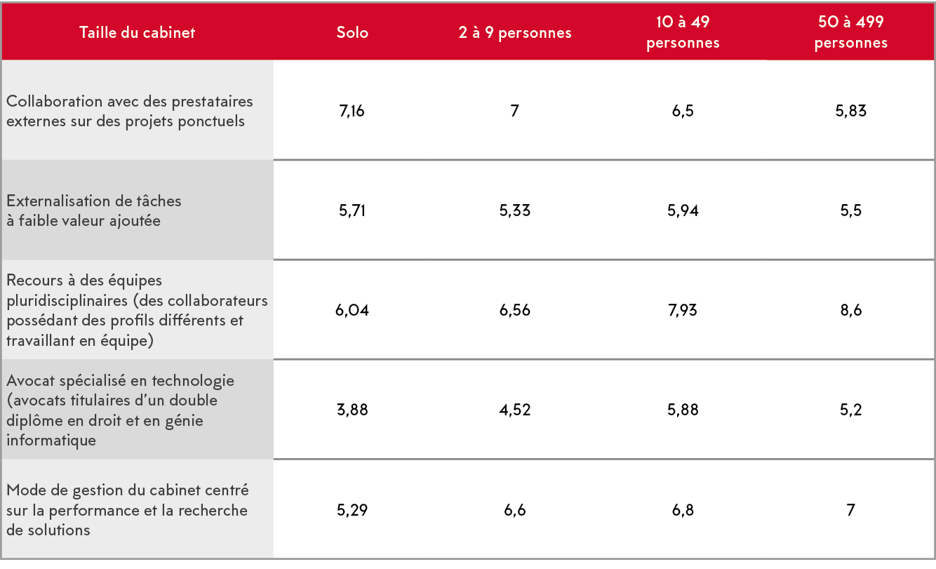 Taille du cabinet,Solo,2   9 personnes,10   49 personnes,50   499 personnes,Collaboration avec des prestataires exter   
