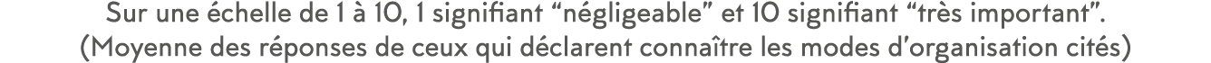 Sur une  chelle de 1   10, 1 signifiant  n gligeable  et 10 signifiant  tr s important   (Moyenne des r ponses de ceu   