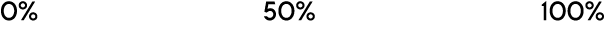 0% 50% 100%