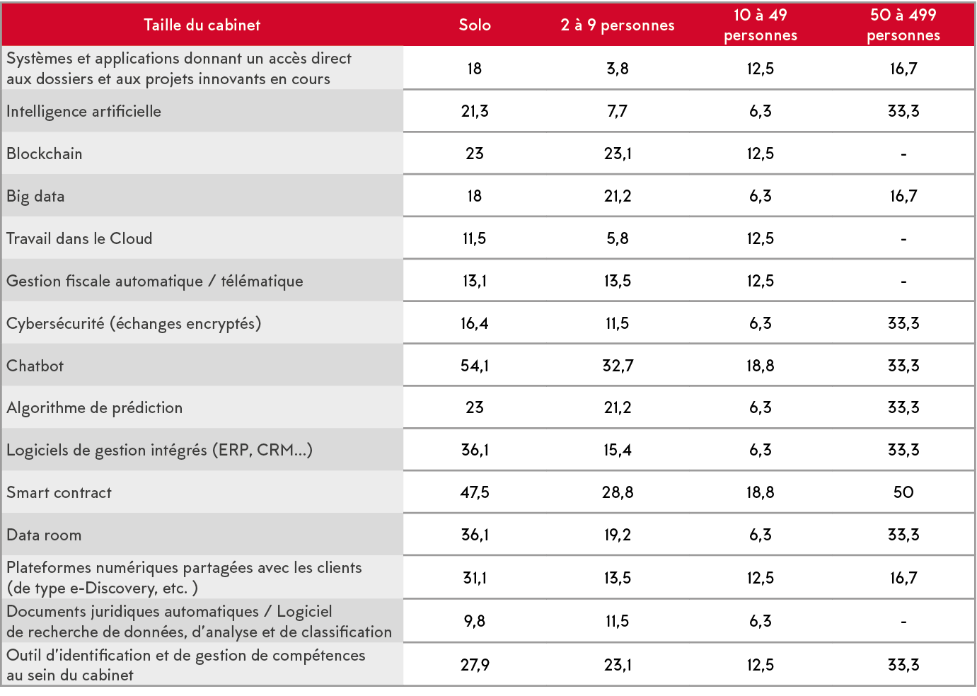Taille du cabinet,Solo,2   9 personnes,10   49 personnes,50   499 personnes,Syst mes et applications donnant un acc s   