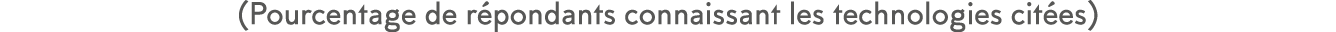 (Pourcentage de r pondants connaissant les technologies cit es)