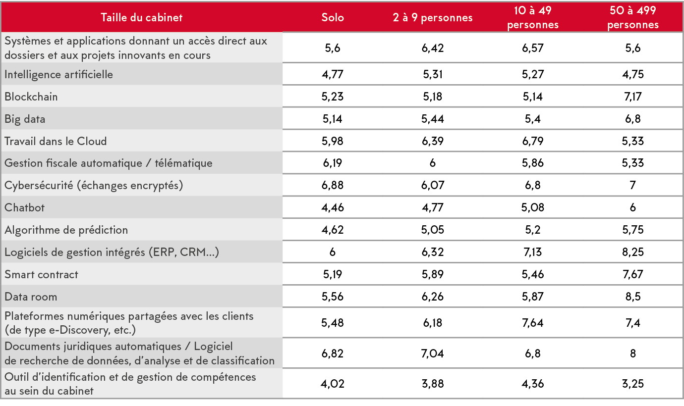 Taille du cabinet,Solo,2   9 personnes,10   49 personnes,50   499 personnes,Syst mes et applications donnant un acc s   