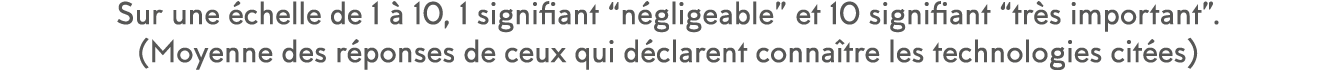 Sur une  chelle de 1   10, 1 signifiant  n gligeable  et 10 signifiant  tr s important   (Moyenne des r ponses de ceu   
