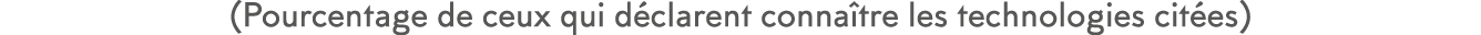 (Pourcentage de ceux qui d clarent conna tre les technologies cit es)