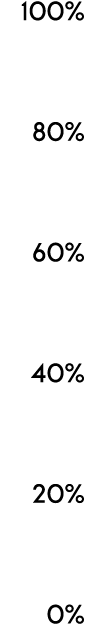 100% 80% 60% 40% 20% 0%