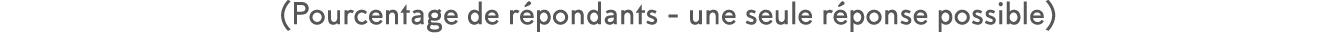 (Pourcentage de r pondants - une seule r ponse possible)