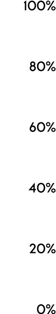 100% 80% 60% 40% 20% 0%